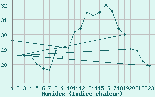 Courbe de l'humidex pour Gibraltar (UK)