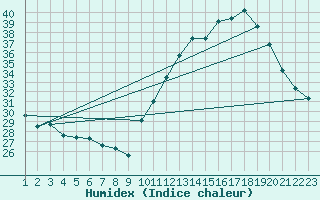 Courbe de l'humidex pour Caratinga