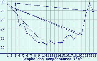 Courbe de tempratures pour Maopoopo Ile Futuna