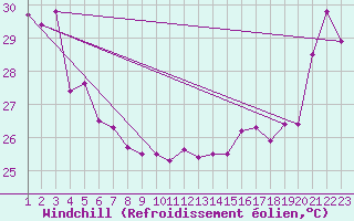 Courbe du refroidissement olien pour Maopoopo Ile Futuna
