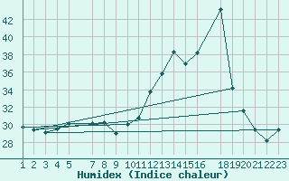 Courbe de l'humidex pour Alegrete