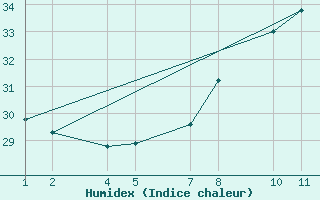 Courbe de l'humidex pour Moulay Lachen