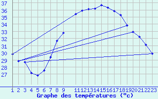 Courbe de tempratures pour El Oued