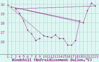 Courbe du refroidissement olien pour Maopoopo Ile Futuna