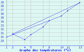 Courbe de tempratures pour Amguid