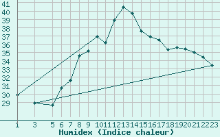 Courbe de l'humidex pour Jendouba