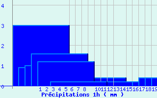 Diagramme des prcipitations pour Valognes (50)