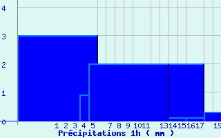 Diagramme des prcipitations pour Upsanger Lake