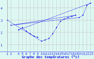 Courbe de tempratures pour Buzenol (Be)