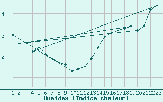 Courbe de l'humidex pour Buzenol (Be)