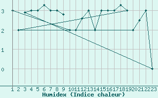 Courbe de l'humidex pour Reykjavik