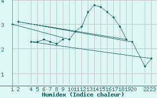 Courbe de l'humidex pour Lerida (Esp)