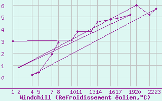 Courbe du refroidissement olien pour Inglfshfi