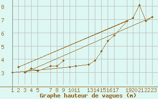 Courbe de la hauteur des vagues pour la bouée 62081