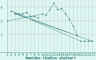 Courbe de l'humidex pour Colmar-Ouest (68)