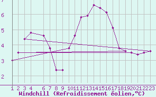 Courbe du refroidissement olien pour Evreux (27)