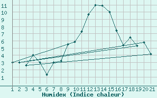 Courbe de l'humidex pour Elm