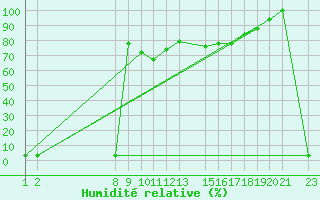 Courbe de l'humidit relative pour Coimbra / Cernache