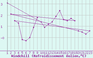 Courbe du refroidissement olien pour Blasjo