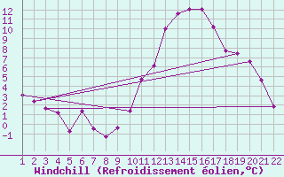 Courbe du refroidissement olien pour Jonzac (17)