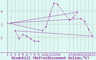 Courbe du refroidissement olien pour Saint-Jean-de-Vedas (34)