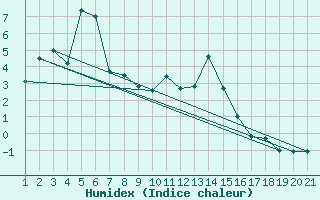 Courbe de l'humidex pour Puerto de San Isidro