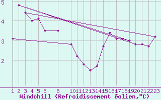 Courbe du refroidissement olien pour Ufs Tw Ems