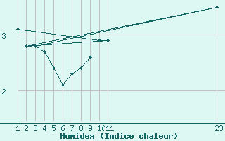 Courbe de l'humidex pour Recoules de Fumas (48)