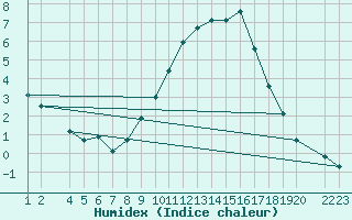 Courbe de l'humidex pour Lerida (Esp)