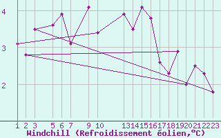 Courbe du refroidissement olien pour Vals