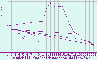 Courbe du refroidissement olien pour Rethel (08)