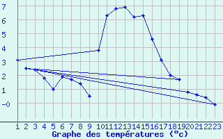 Courbe de tempratures pour Rethel (08)