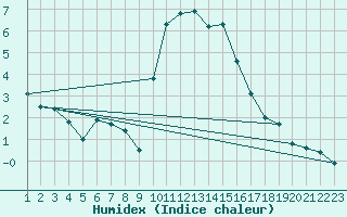 Courbe de l'humidex pour Rethel (08)