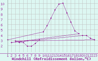Courbe du refroidissement olien pour Saint-Vran (05)