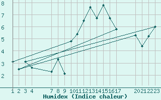 Courbe de l'humidex pour Saint-Haon (43)