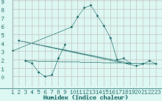 Courbe de l'humidex pour Tannas