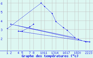 Courbe de tempratures pour Sandvkurheii