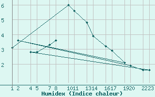 Courbe de l'humidex pour Sandvkurheii