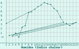 Courbe de l'humidex pour Abisko