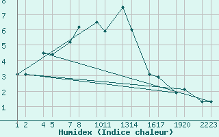 Courbe de l'humidex pour Valaheii