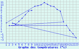 Courbe de tempratures pour Plaffeien-Oberschrot