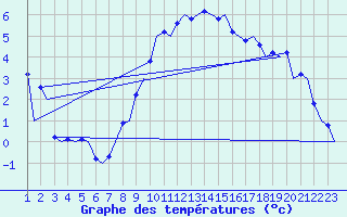 Courbe de tempratures pour Oostende (Be)