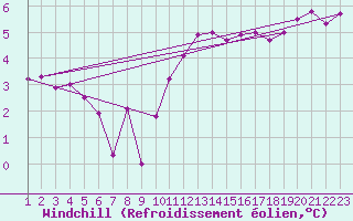 Courbe du refroidissement olien pour Saint-Haon (43)