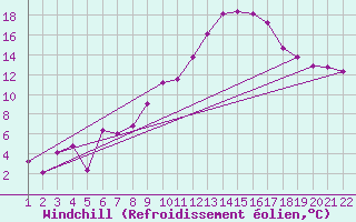 Courbe du refroidissement olien pour Jonzac (17)