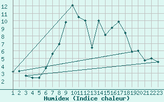 Courbe de l'humidex pour Talarn