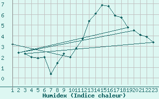 Courbe de l'humidex pour La Comella (And)