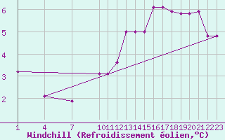 Courbe du refroidissement olien pour Gand (Be)