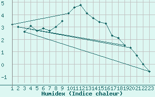 Courbe de l'humidex pour Monte Rosa