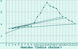 Courbe de l'humidex pour Rethel (08)