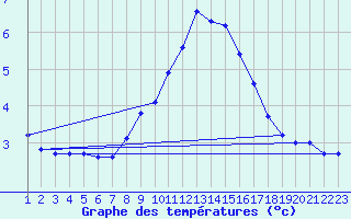 Courbe de tempratures pour Silstrup